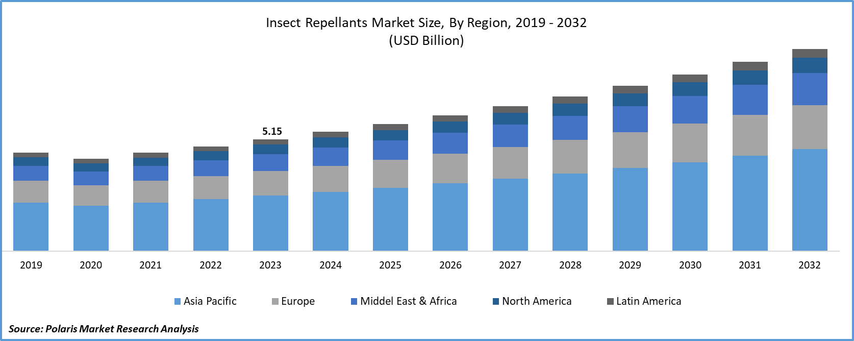 Insect Repellant Market Size